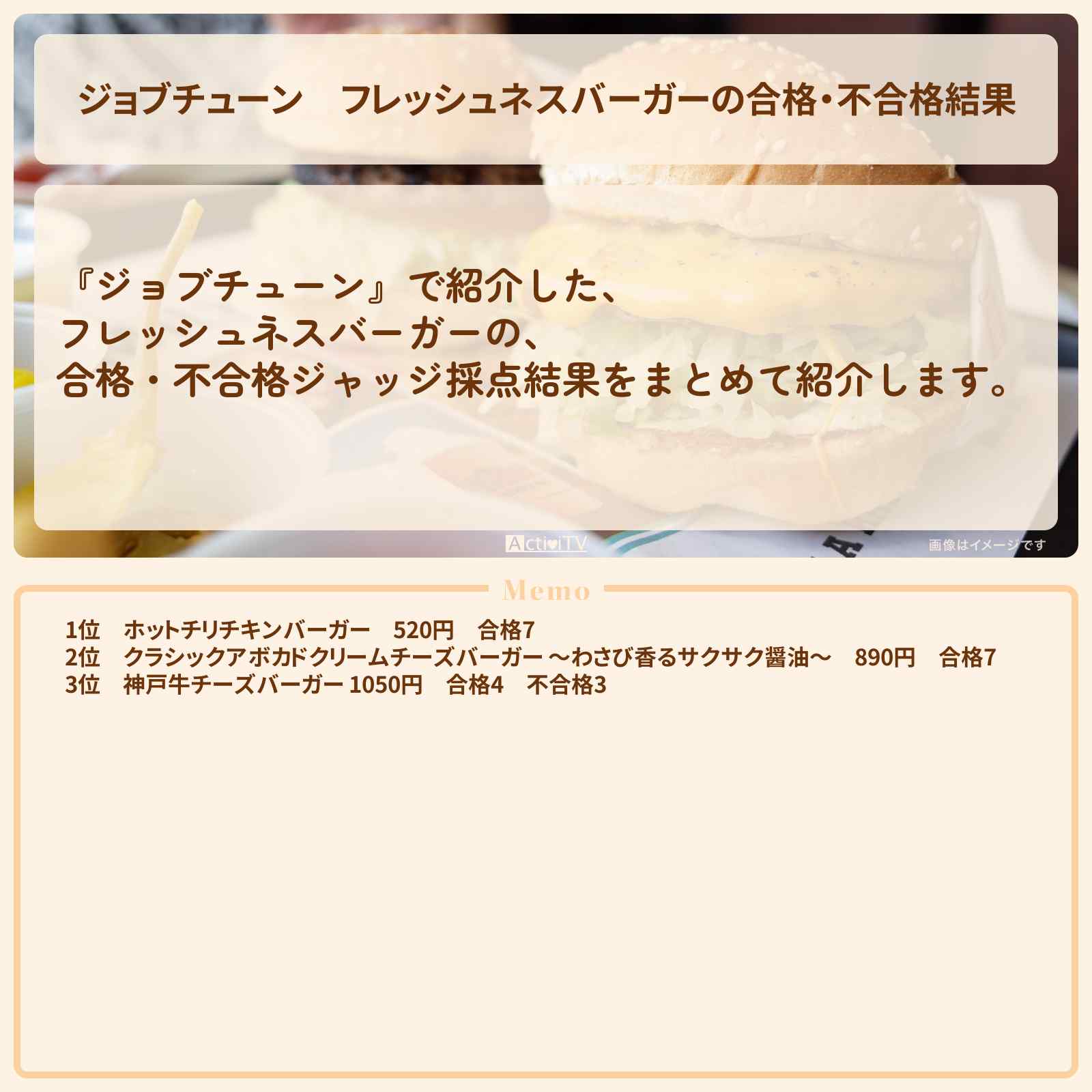 【ジョブチューン】フレッシュネスバーガーの合格・不合格結果『ジャッジ採点』ランキングまとめ・審査員のお店を紹介『メニュートップ10を超一流料理人が採点』