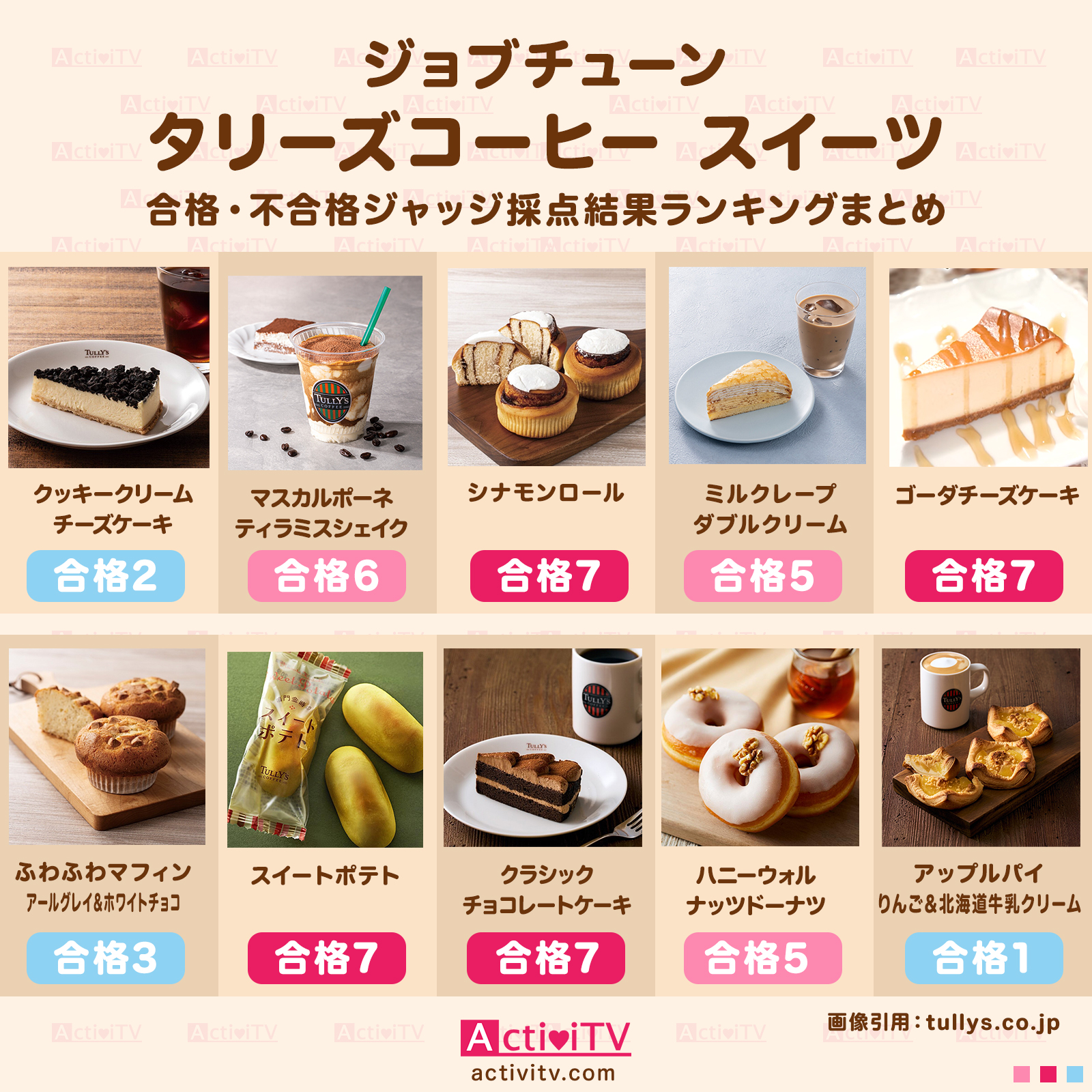 【ジョブチューン】タリーズコーヒーのスイーツ合格・不合格結果『ジャッジ採点』ランキングまとめ・審査員のお店を紹介『メニュートップ10を超一流料理人が採点』